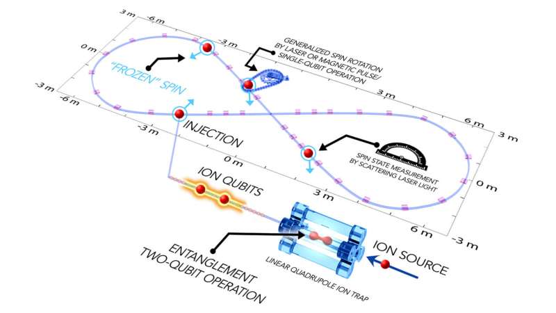 Trapped Ion Quantum Computing: A Figure-Eight Architecture