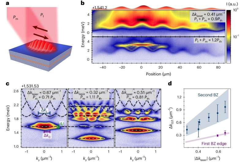 Optical Conveyor Belt for Quasiparticles: A Novel Scientific Advance