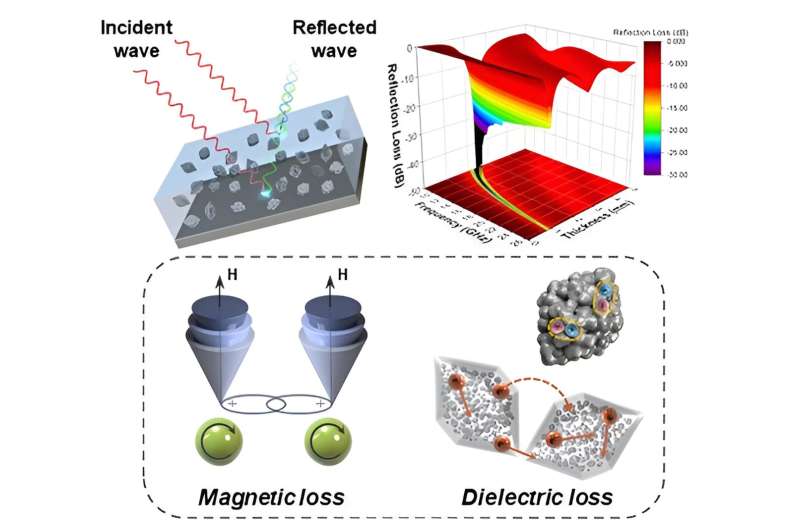 Advanced Electromagnetic Wave Absorbers with Broad Bandwidth Developed