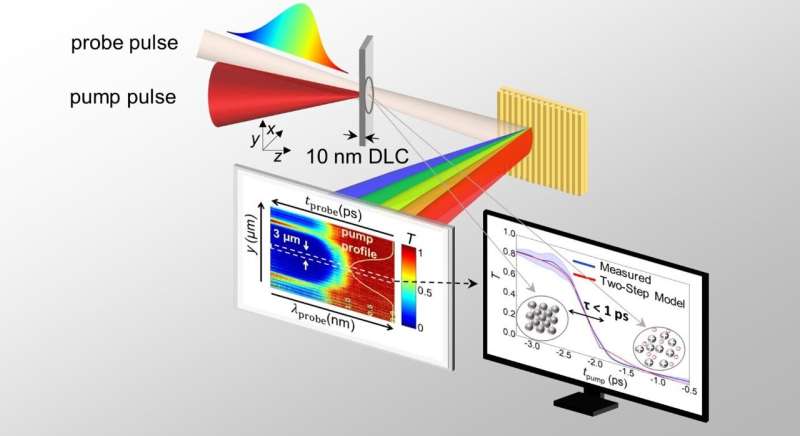 Ultrafast Laser-Induced Plasma Formation: A Novel Study
