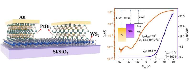 PtBi₂ Semimetal: Enabling Next-Gen Transistor Technology
