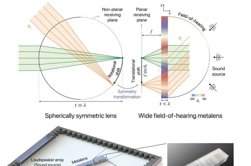 Metalens Breakthrough: Expanding Acoustic Capabilities Beyond Light