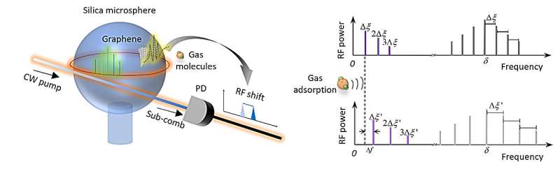 Graphene-Enhanced Sub-Comb Spectroscopy for Ultra-Sensitive Gas Detection