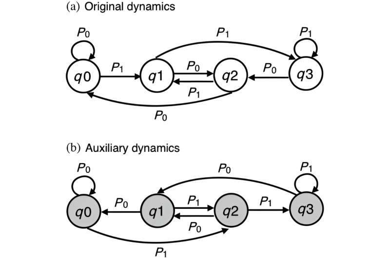 Thermodynamic Computation: Advancing Markov Chain Theory