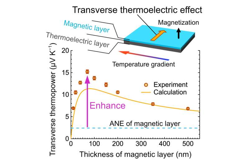 Enhanced Thermoelectric Effect with Magnetic-Thermoelectric Composites
