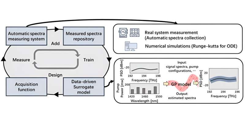 Bayesian Framework for Optimized Optical Power Control in Fiber Optics