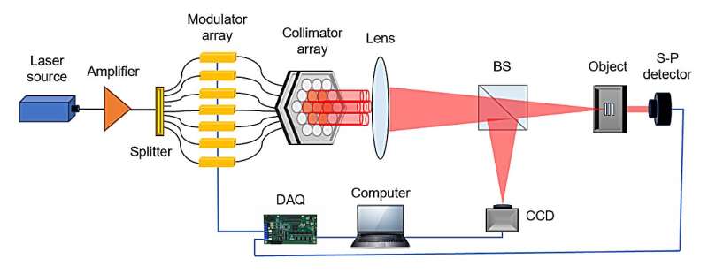 Fiber Laser Arrays for Single-Pixel Imaging: Enabling Remote Detection