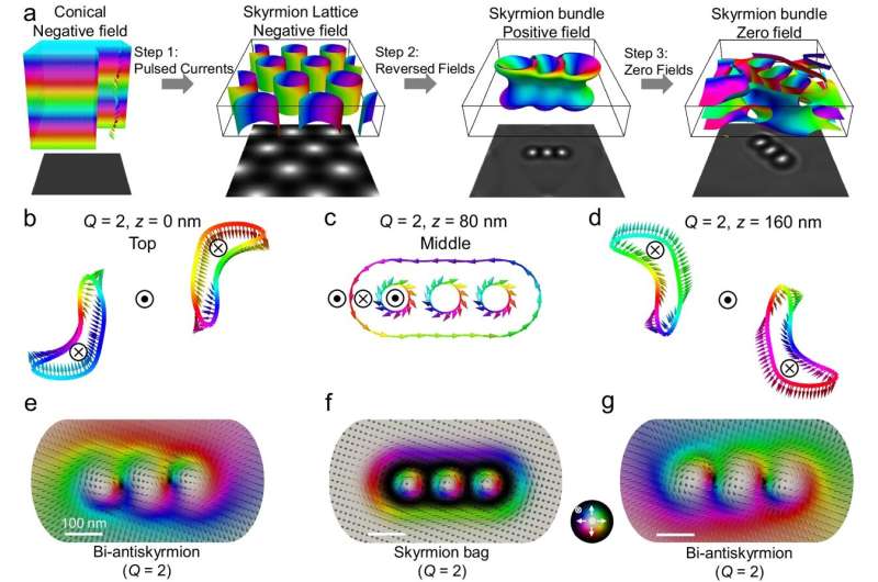 Zero-Field Skyrmion Bundles: Room Temperature Magnetic Configurations