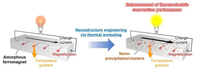 Nanoscale Microstructure Engineering for Enhanced Thermoelectric Materials from Soft Magnets
