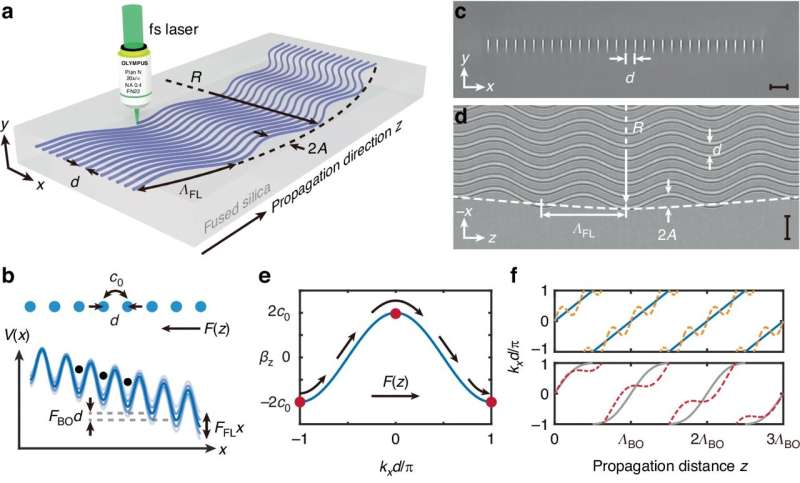 Photonic Floquet-Bloch Oscillations: Implementation & Acceleration