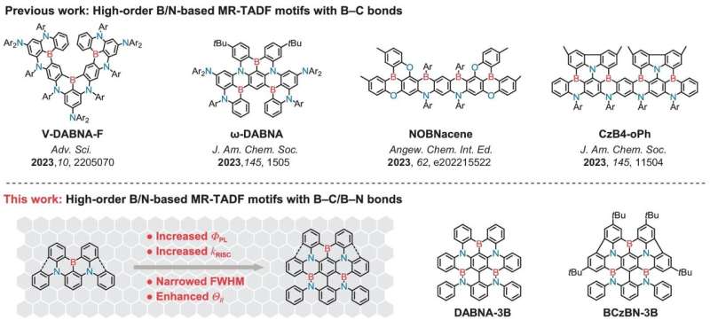 Boron-Nitrogen OLED Materials for High-Performance Displays