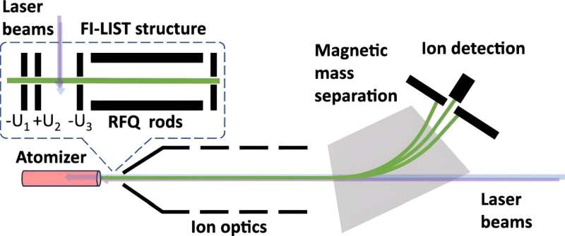 Laser Spectroscopy Reveals Neptunium s Atomic Structure: Advancing Radioactive Waste Remediation