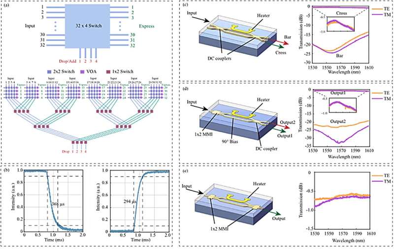 Integrated Colorless ROADM: Low-Loss, Polarization-Independent Optical Switching