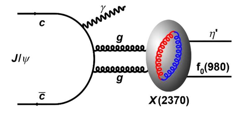 Glueball Discovery? New Evidence from Beijing BES III Experiments