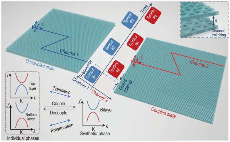 Flexible Terahertz Multiplexing Chip with Synthetic Topological Transitions