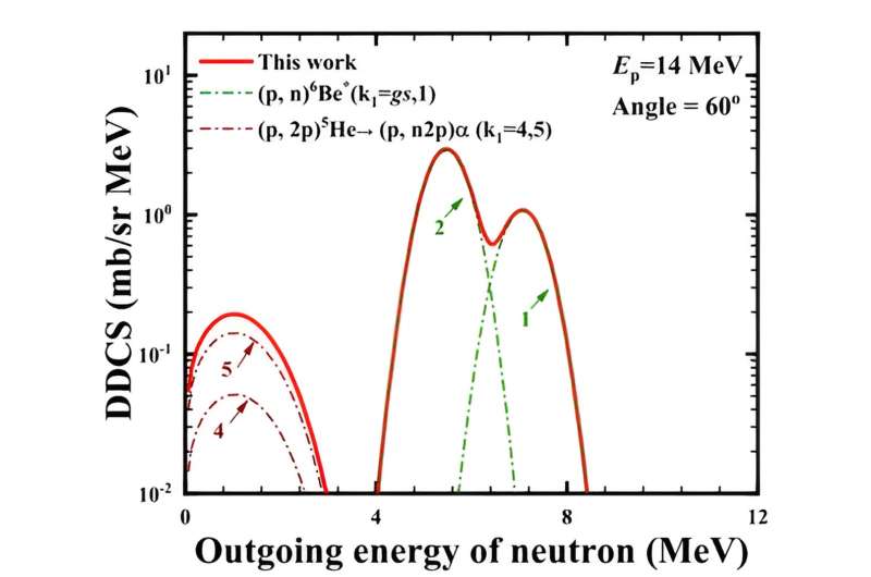 Proton-Lithium Reactions: Unlocking Stellar Reaction Secrets