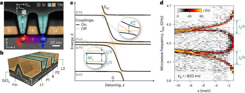 Breakthrough in Quantum Computing: Scaling Qubits on a Single Chip