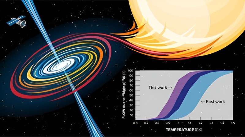 Neutron Star Binary Research: Direct Measurement of Key Reaction in X-ray Bursts