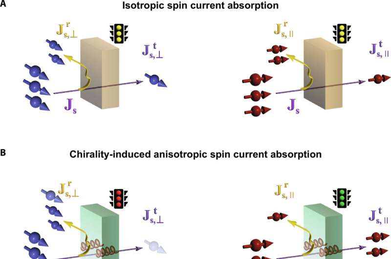 Spin Injection in Chiral Materials: Directional Effects on Electron Spin Current
