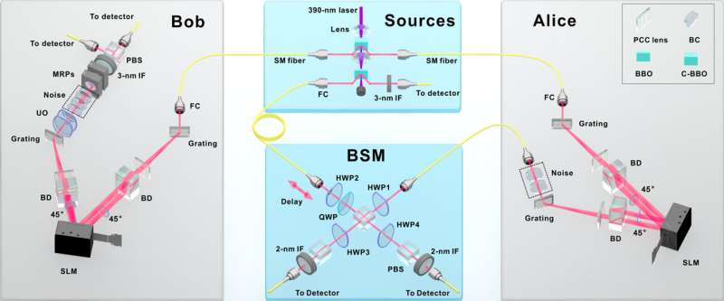 Quantum Teleportation Breakthrough: Noise Enhances State Transfer - Science Advances