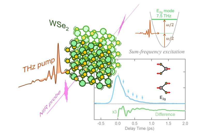 Terahertz Excitation of Semiconductors with Low-Energy Lasers
