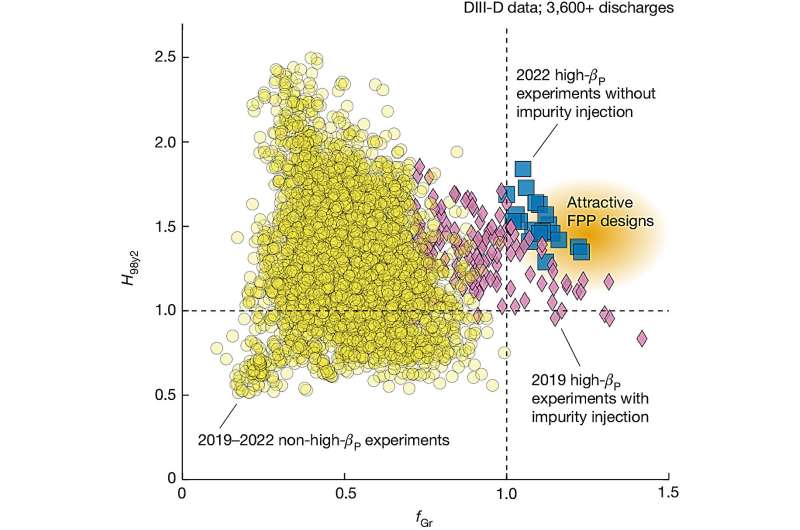 DIII-D Fusion Experiments: Database of Plasma Parameters (2019-2022)