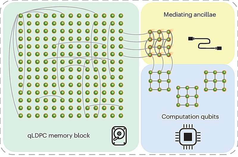 Quantum Error Correction Breakthrough: New System Enhances Efficiency
