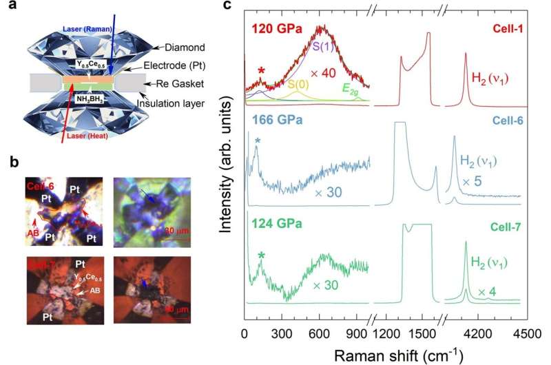 Advancements in Hydride Research for Accessible Superconductivity