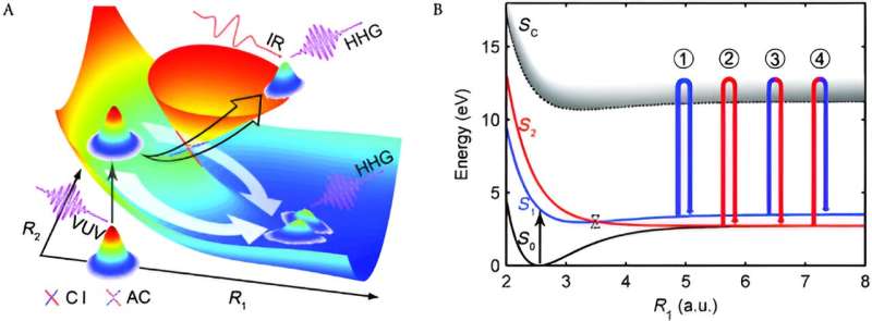 Pump-Probe High-Harmonic Spectroscopy Reveals Geometric Phase Effects in Molecules