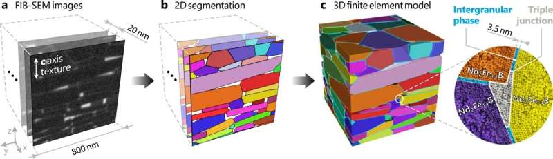 Simulating Magnetization Reversal in Nd-Fe-B Magnets with Finite Element Modeling