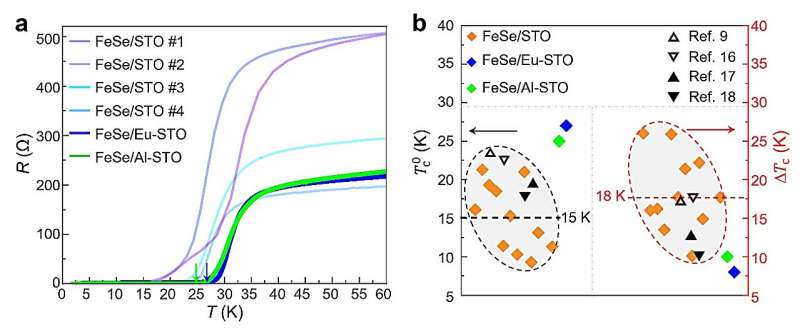 Metallic Doping Enhances Superconductivity in FeSe Monolayers on SrTiO3