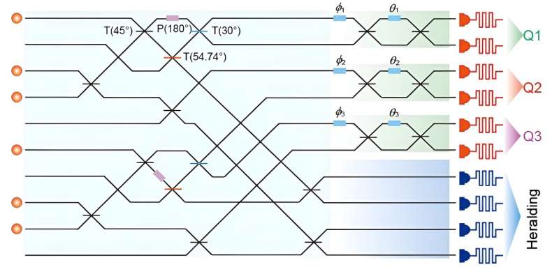 Heralded Three-Photon Entanglement on Photonic Chip: A Quantum Computing Advance