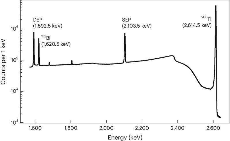 MAJORANA Collaboration Tests Fundamental Physics with Underground Detectors