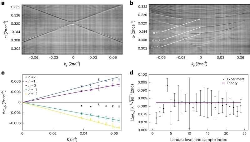 Landau Levels in Photonic Crystals: Observation of Electron-like Behavior