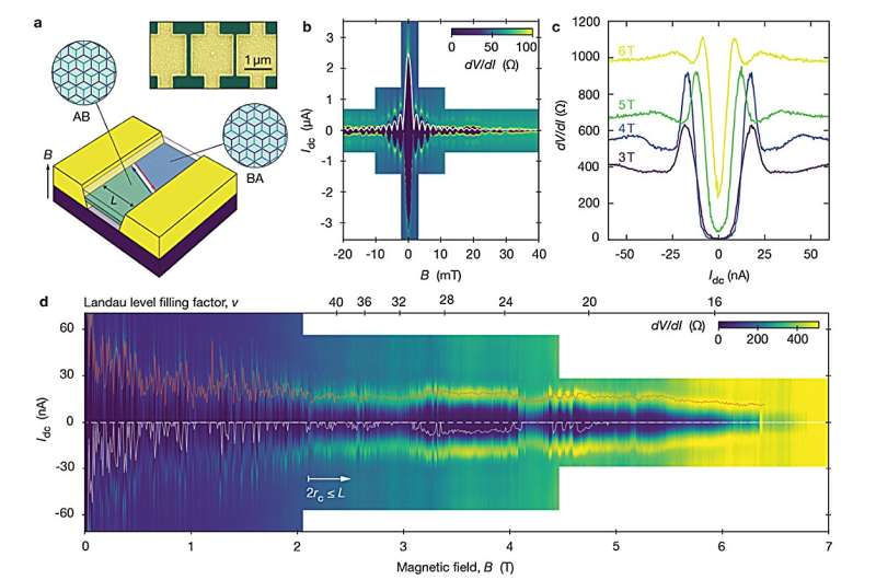 New 1D Superconductor Achieves Robust High-Field Performance
