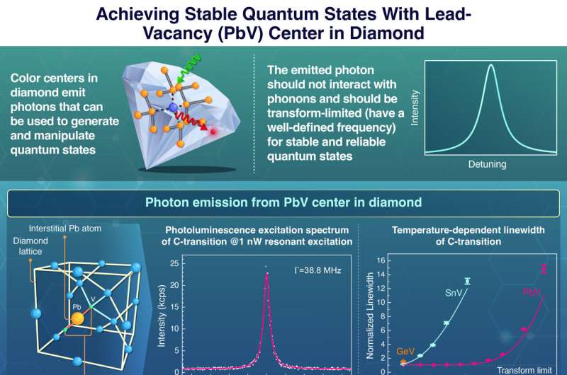 PbV Centers: Building Blocks for Scalable Quantum Networks