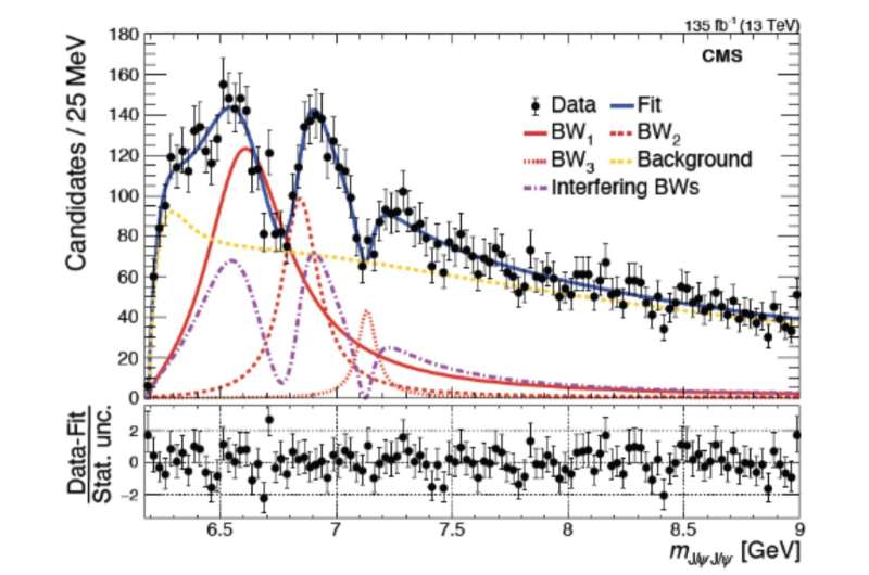 CMS Collaboration Discovers New Quark Structures in Heavy Quarks