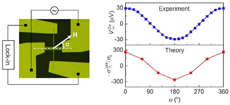 Exploring Electron Universe Geometry with Magnetized Materials