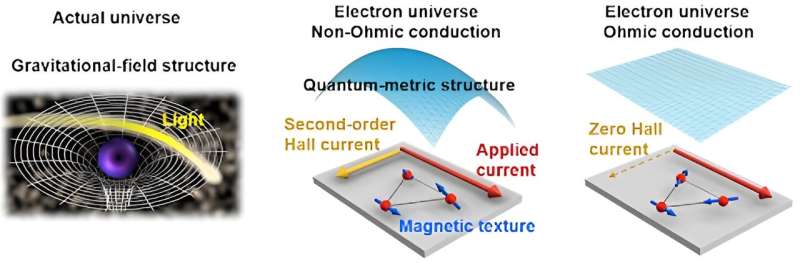 Exploring Electron Universe Geometry with Magnetized Materials