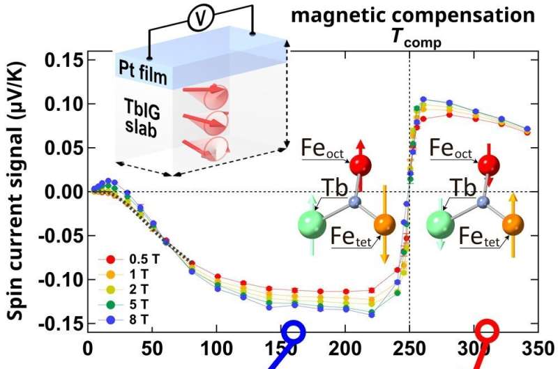 Spintronics Research: Predicting Spin Current Behavior with Temperature