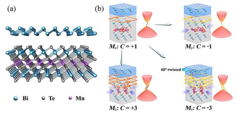 Tunable Quantum Anomalous Hall Effect in Van der Waals Heterostructures