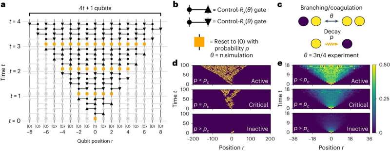 Scaling Quantum Simulation: New Breakthrough in Quantum Computing
