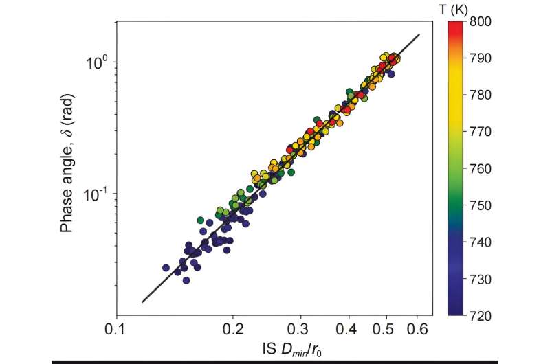 Understanding Glassy Material Dynamics: A Unified Theoretical Approach