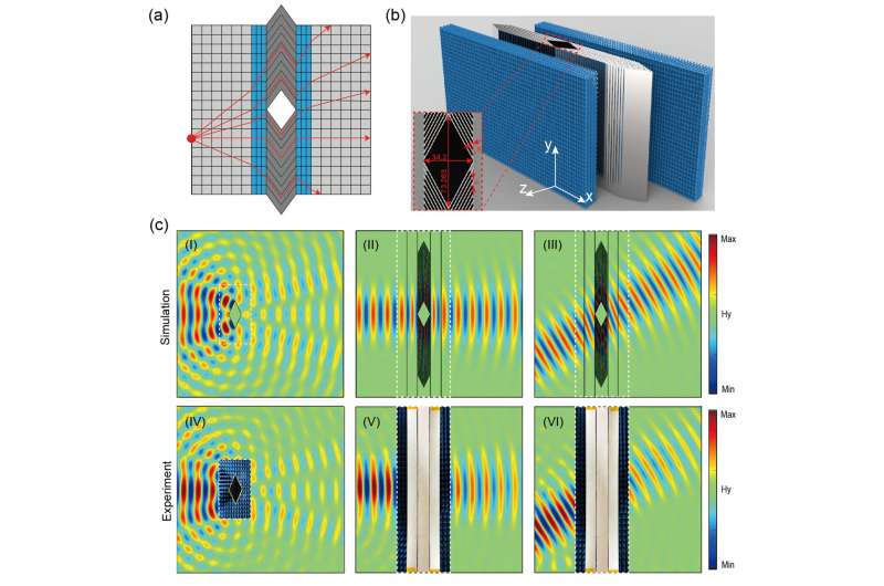 Omnidirectional Invisibility Cloak: Design, Simulation & Measurement