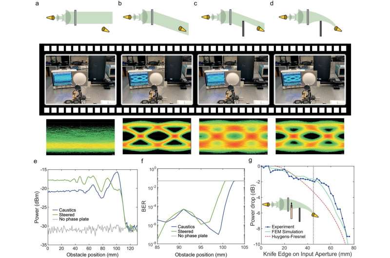 Novel Curved Data Links for Enhanced 6G Wireless Communication