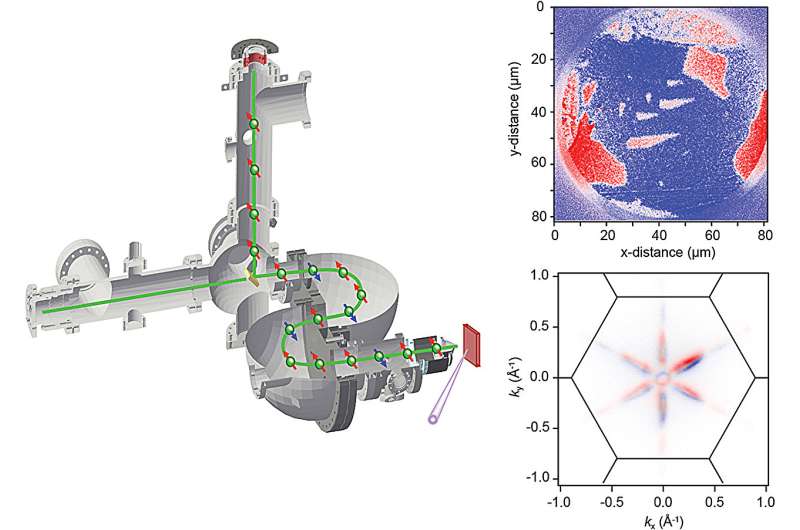 Advanced Electron Spin Analysis for Materials Science