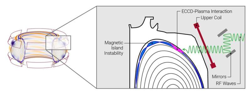 Fusion Reactor Research: Controlling Plasma with Magnetic Islands