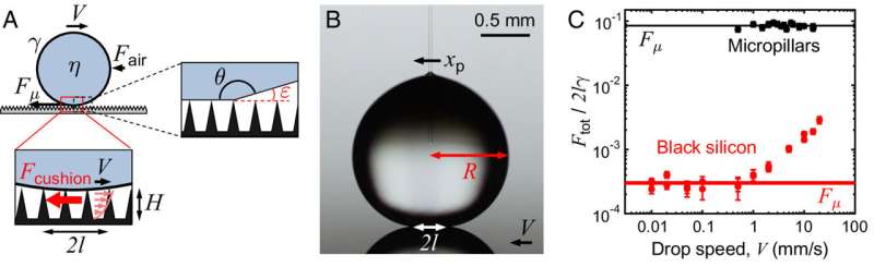 Understanding Drag on Superhydrophobic Surfaces: Physicists Uncover Hidden Forces