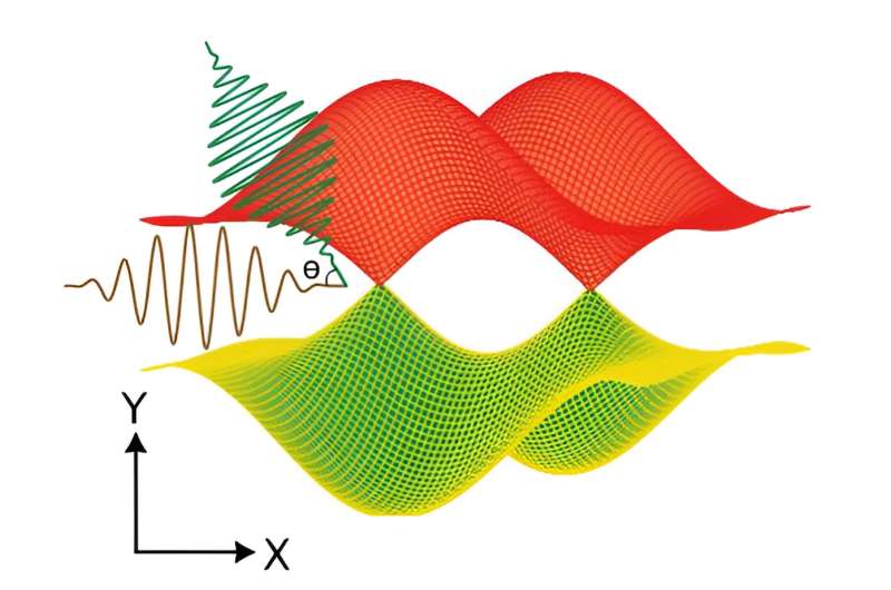 Efficient Light-to-Electricity Conversion in Solids with Linear Polarization