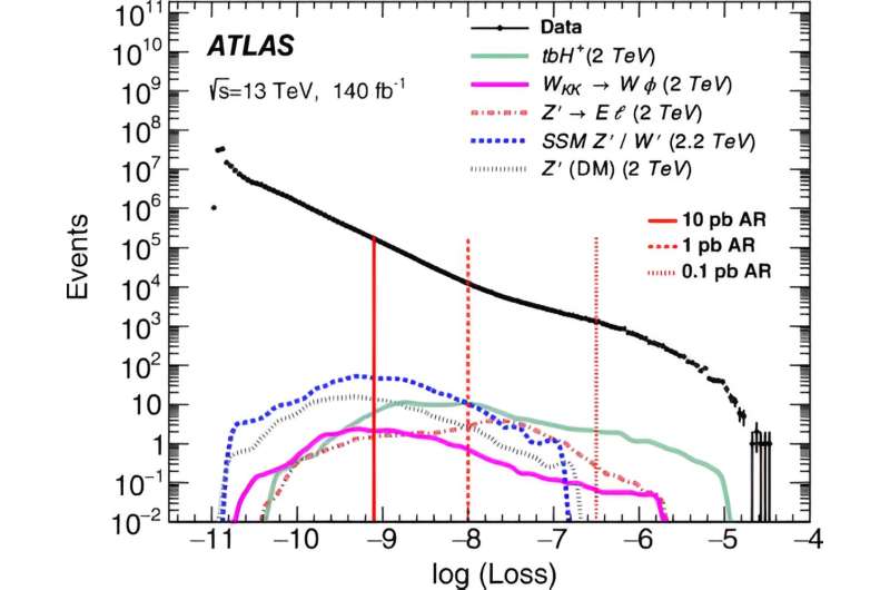 Machine Learning Accelerates Particle Discovery at the LHC